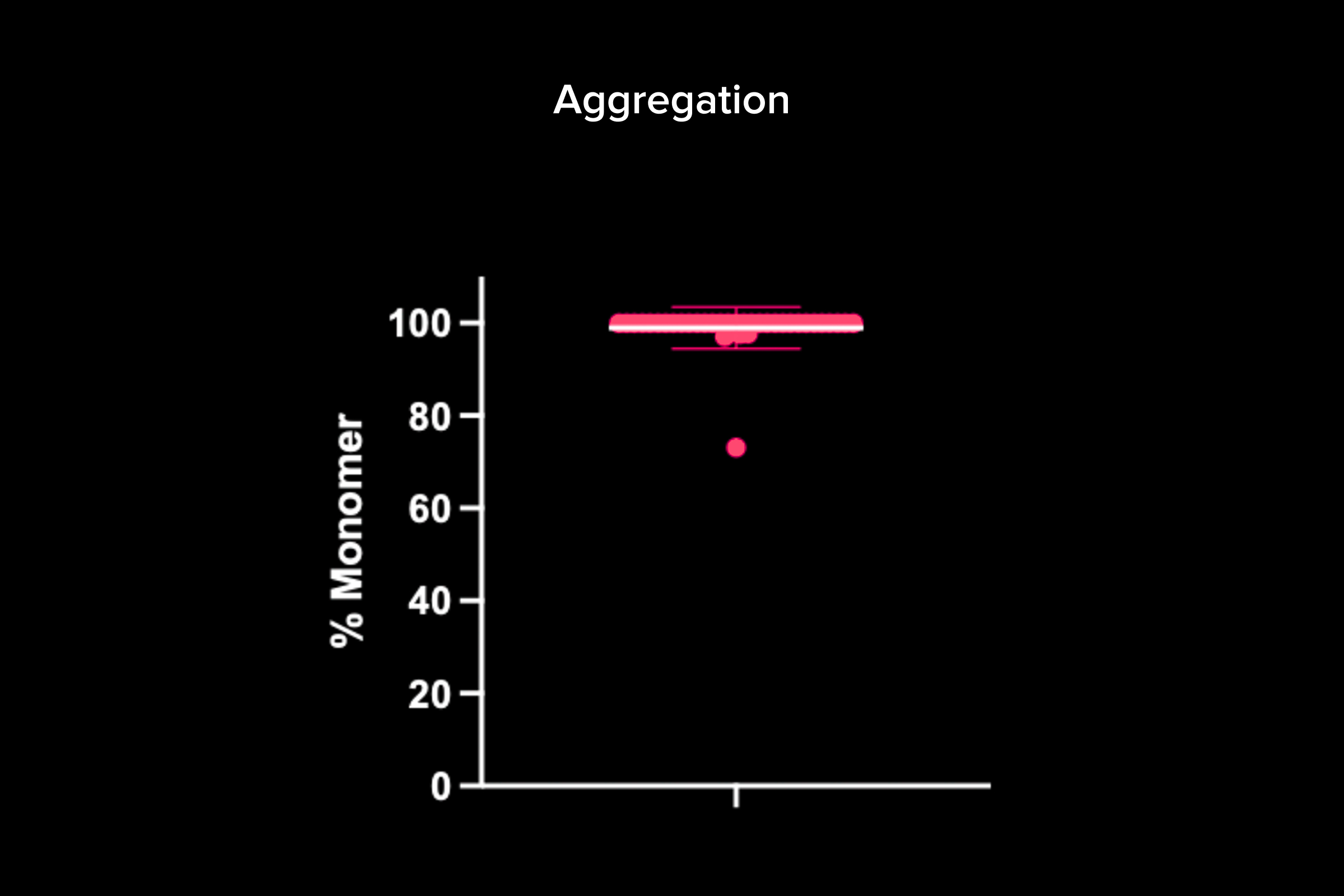 Developability assessment: aggregation - Benchmark manufacturing feasibility by quantifying monomeric purity and aggregation levels against clinically validated
controls using our comprehensive developability assays.
