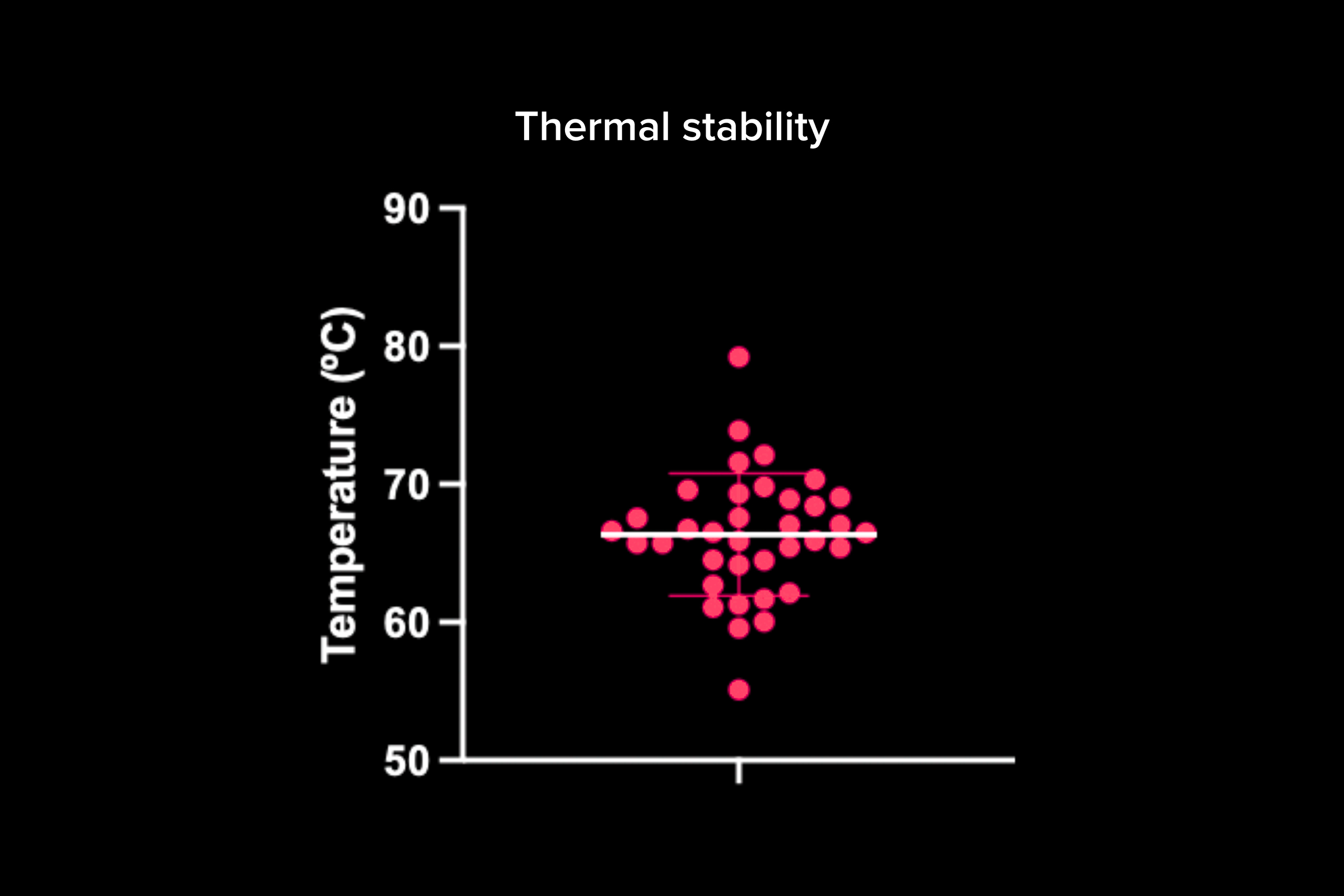 Thermal stability - Rapidly assess molecule robustness by quantifying thermal stability (Tm).