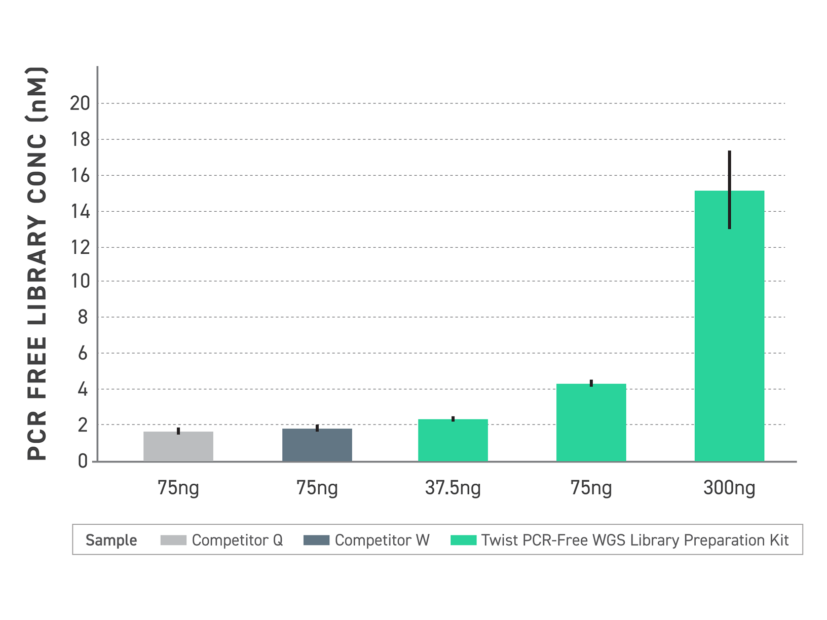 Higher PCR-free WGS library yield across DNA input amounts compared to competitor workflows for improved whole genome sequencing performance