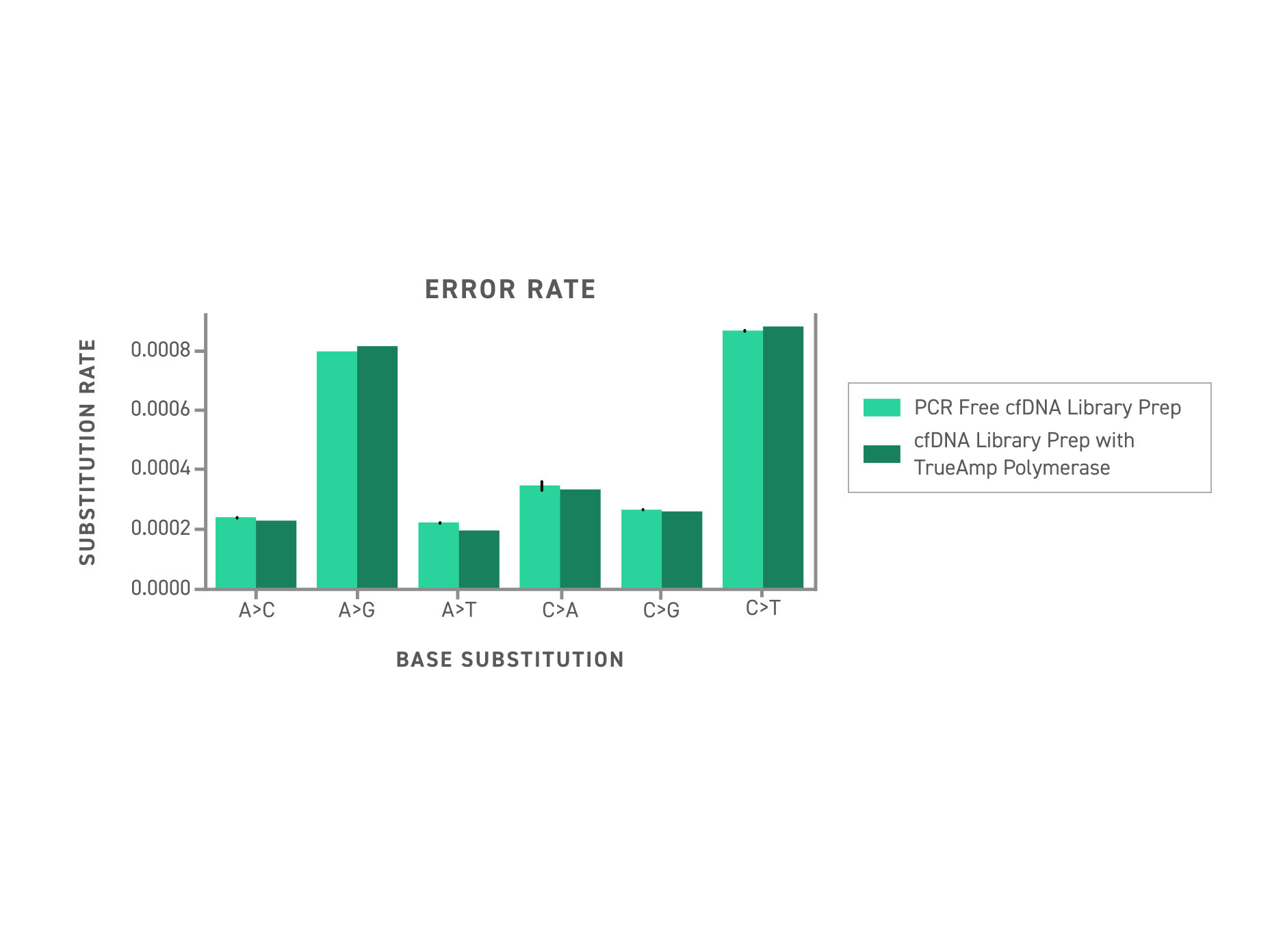 cfDNA sequencing error rate comparison showing PCR-free vs TrueAmp amplification libraries with equivalent base substitution accuracy for low-frequency variant detection