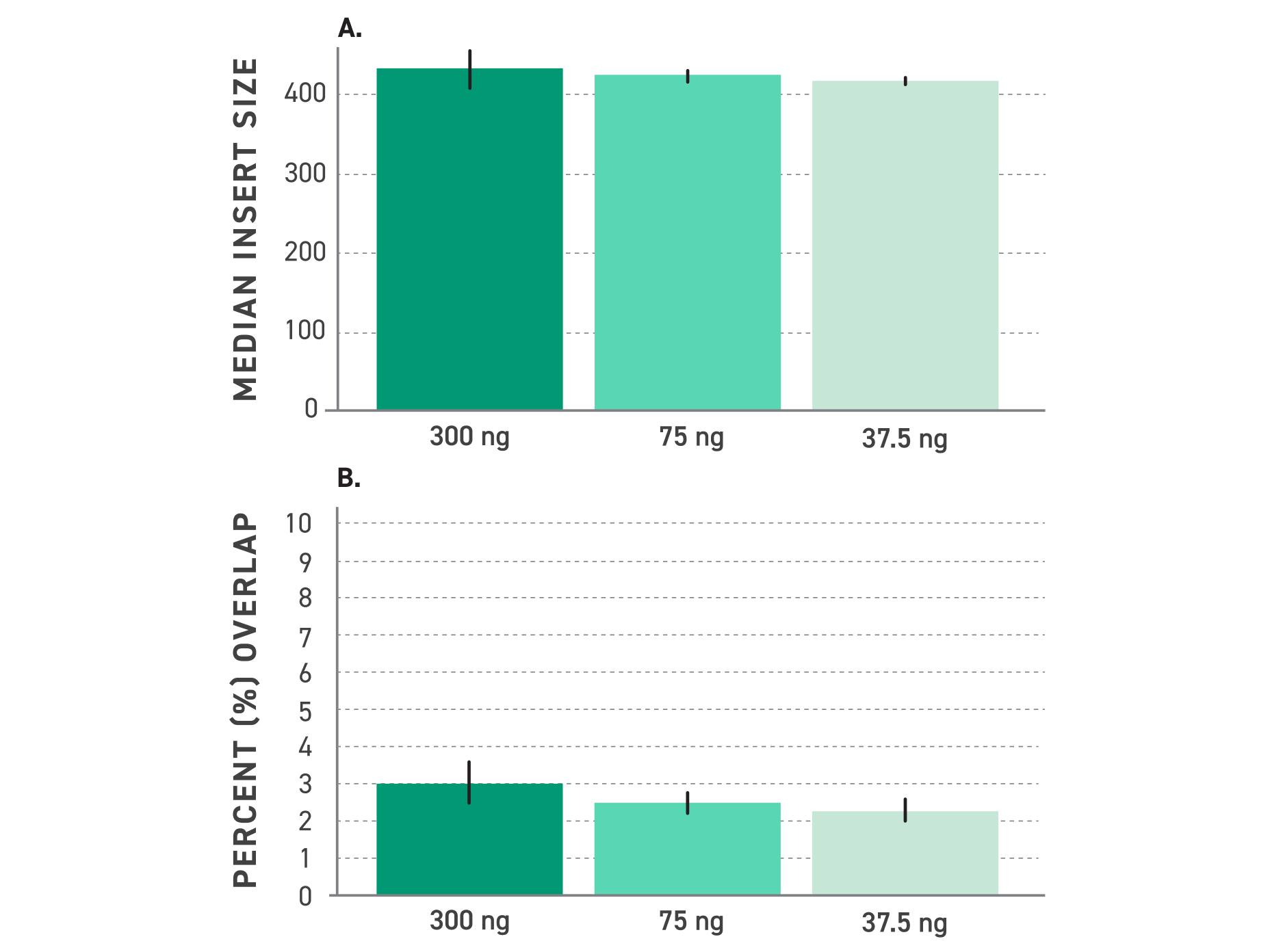 Consistent large insert sizes and low read overlap in PCR-free whole genome sequencing libraries across varying DNA input levels