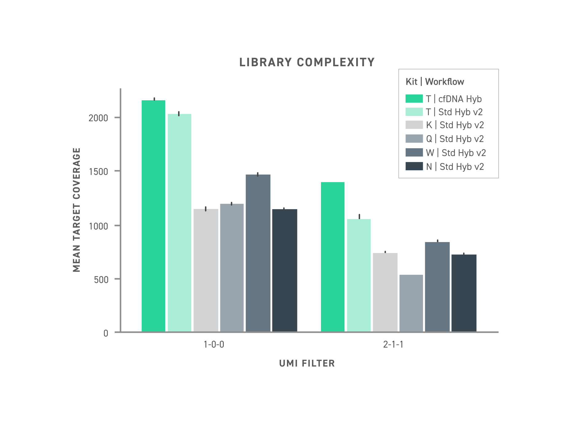High-complexity cfDNA sequencing libraries with and without UMI deduplication, improving unique read depth and variant detection accuracy