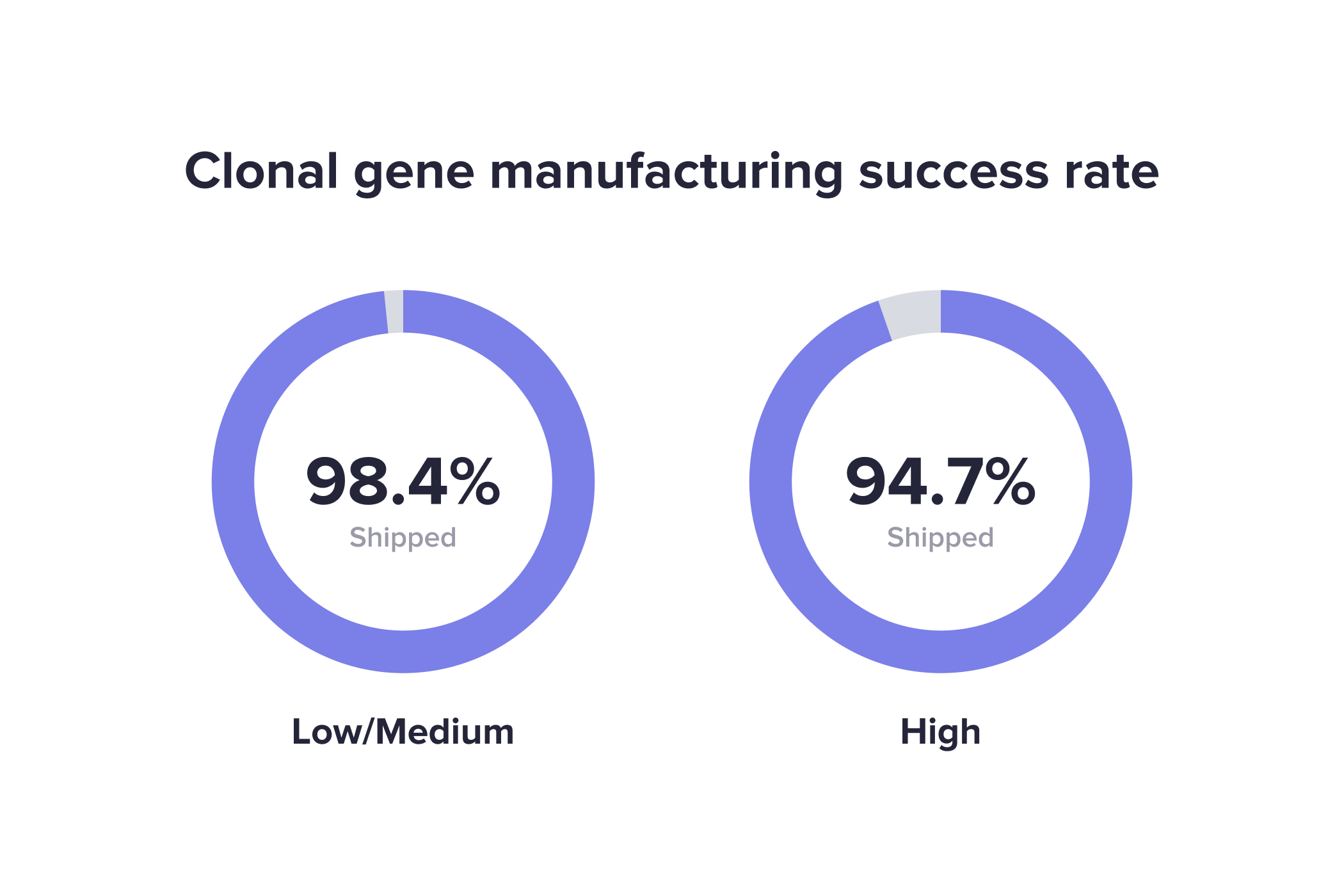 Clonal gene manufacturing success rate — 98.4% Low/Medium complexity, 94.7% High complexity shipped.