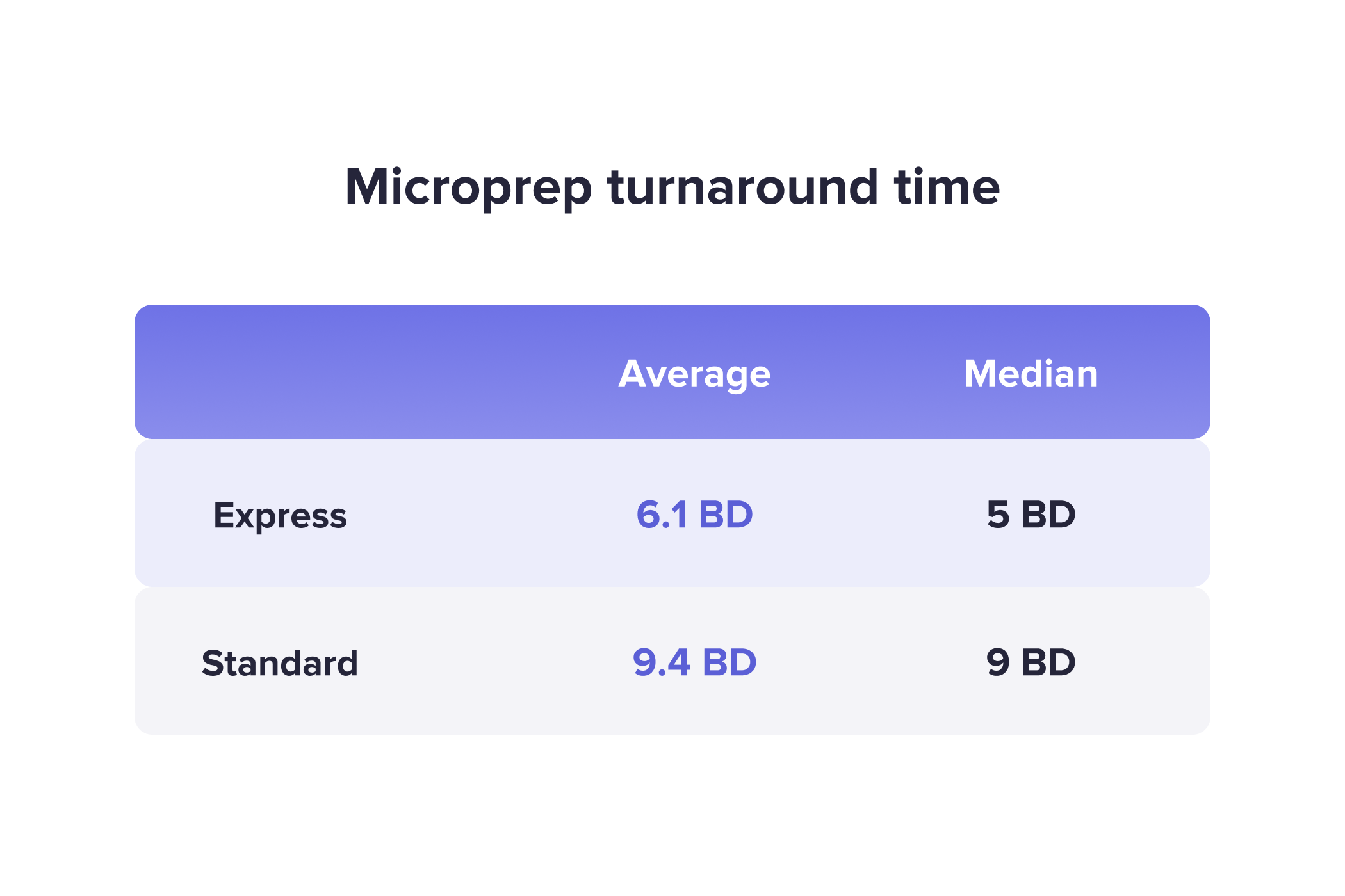 Microprep turnaround time — Express: 6.1 business days average, 5 median; Standard: 9.4 average, 9 median.