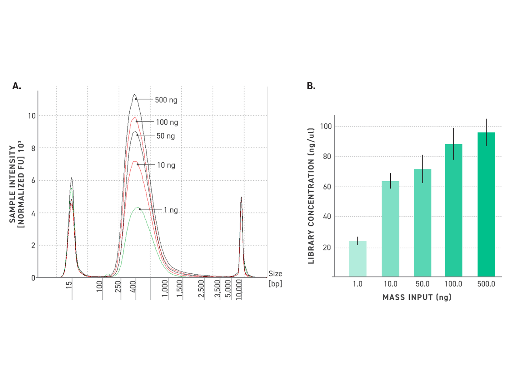 Consistent library size and high yield from ultra-low DNA input samples demonstrating robust NGS library prep performance across input ranges