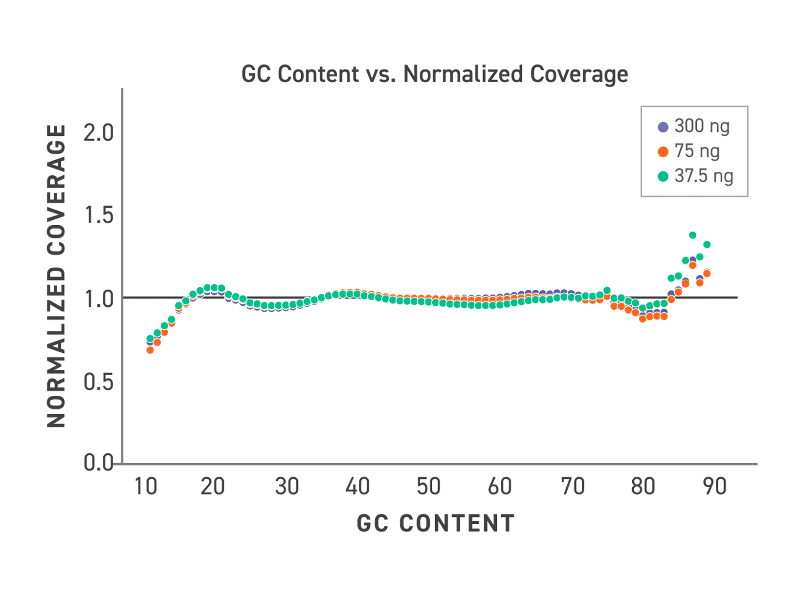 Electropherogram comparison demonstrating adjustable insert size control in PCR-free whole genome sequencing library prep workflow