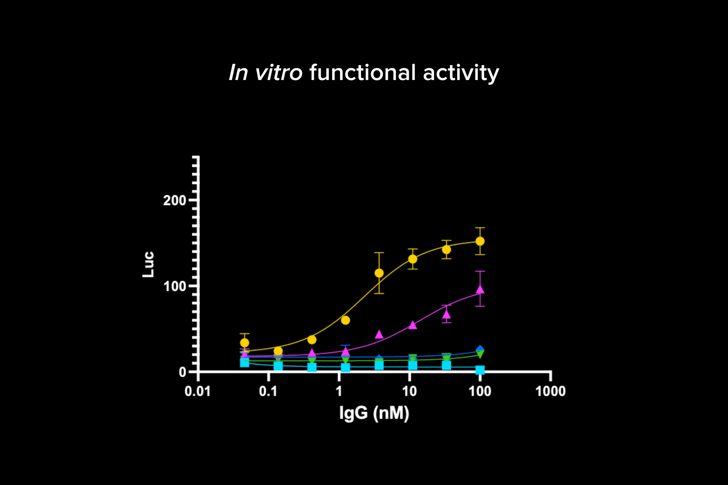 Functional characterization - Customizable assay platforms to evaluate functionality and mechanism of action across multiple cell types.