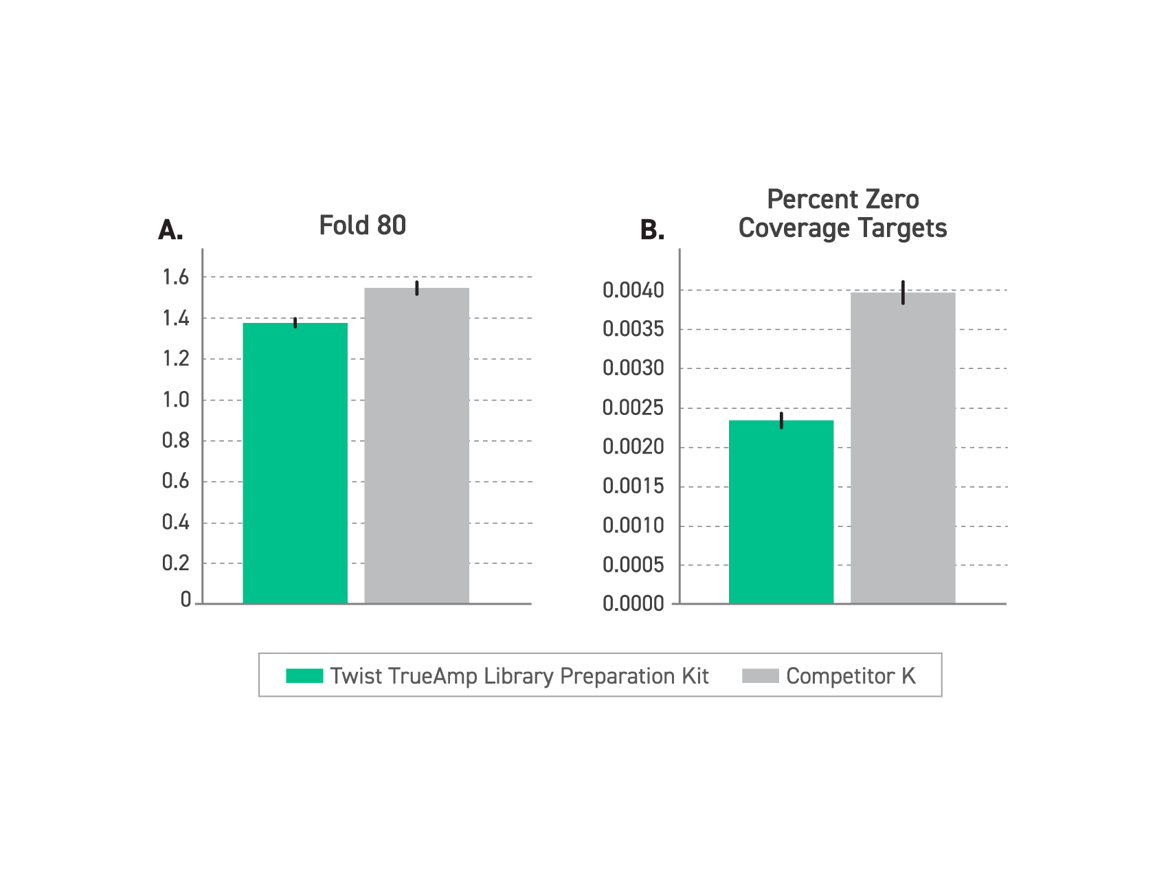 Enhanced coverage uniformity and reduced zero-coverage regions in FFPE sequencing libraries with optimized NGS library preparation workflow